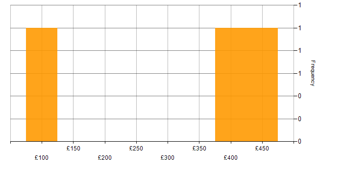 Daily rate histogram for Data Protection Act in Cardiff