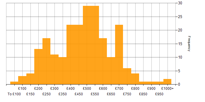 Daily rate histogram for Data Protection Act in England