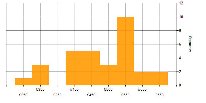 Daily rate histogram for Data Protection Act in the North of England
