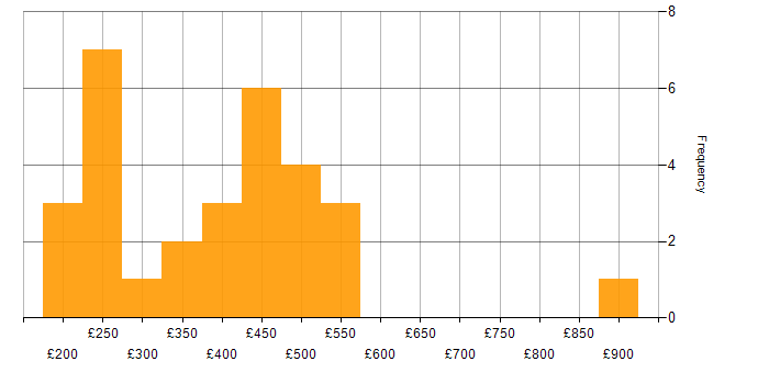 Daily rate histogram for Data Protection Act in the South East