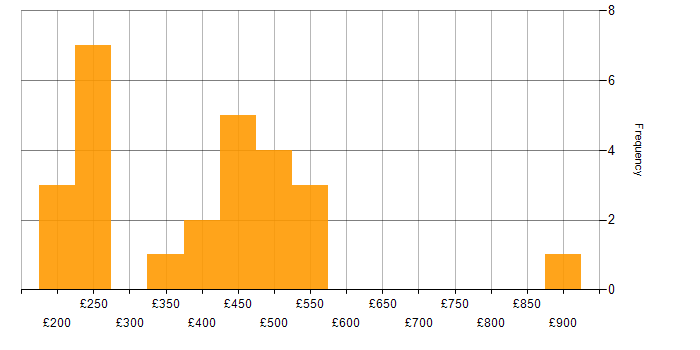 Daily rate histogram for Data Protection Act in the Thames Valley