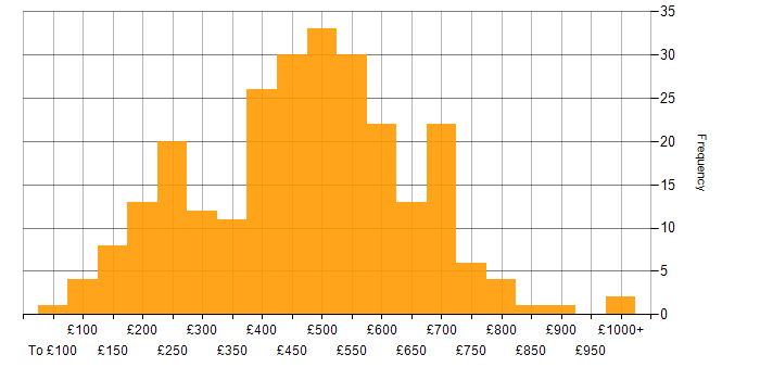 Daily rate histogram for Data Protection Act in the UK