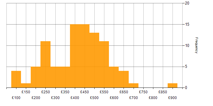 Daily rate histogram for Data Protection Act in the UK excluding London
