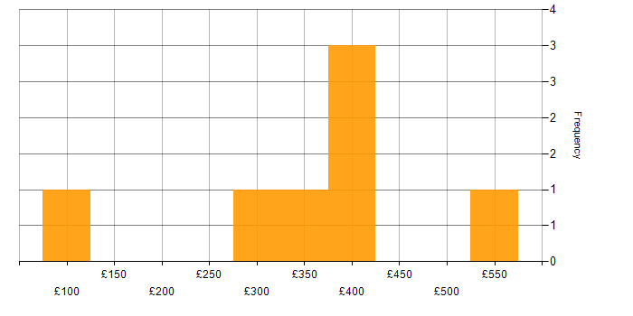 Daily rate histogram for Data Protection Act in the West Midlands