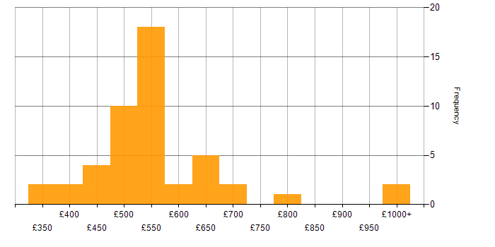 Daily rate histogram for Data Quality in Central London