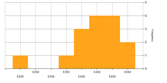 Daily rate histogram for Data Quality in Cheshire