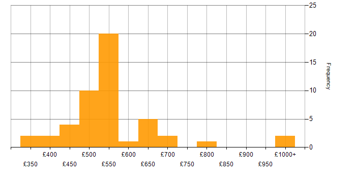 Daily rate histogram for Data Quality in the City of London