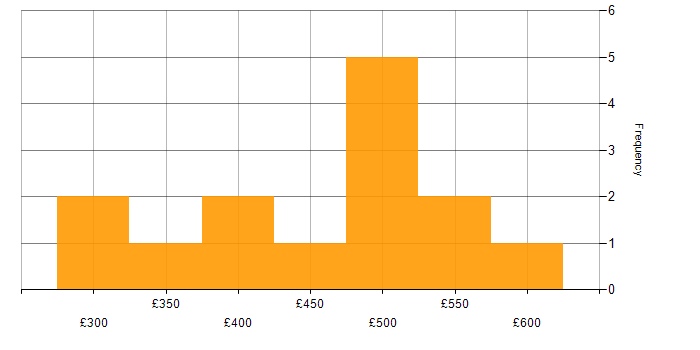 Daily rate histogram for Data Quality in the East of England