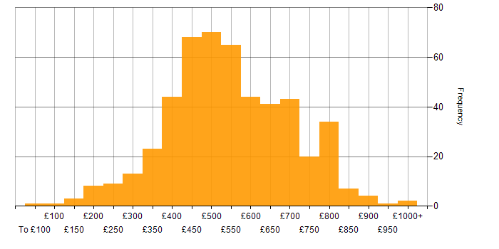 Daily rate histogram for Data Quality in England
