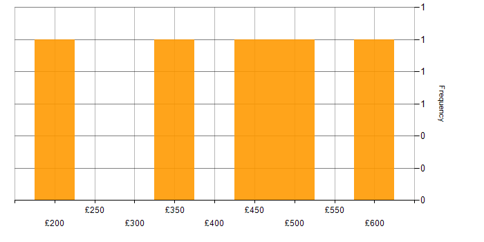 Daily rate histogram for Data Quality in Leeds