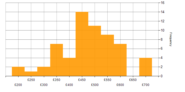 Daily rate histogram for Data Quality in the North of England