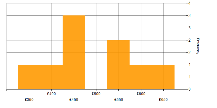 Daily rate histogram for Data Quality in the South West