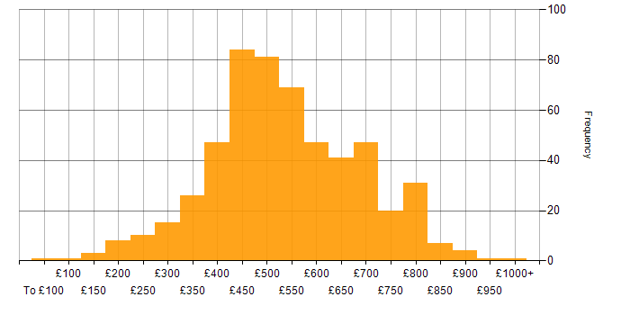 Daily rate histogram for Data Quality in the UK