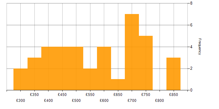 Daily rate histogram for Data Quality in the West Midlands