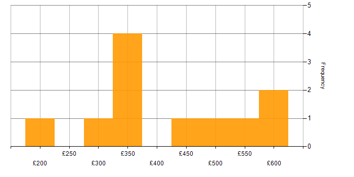 Daily rate histogram for Data Quality in Yorkshire