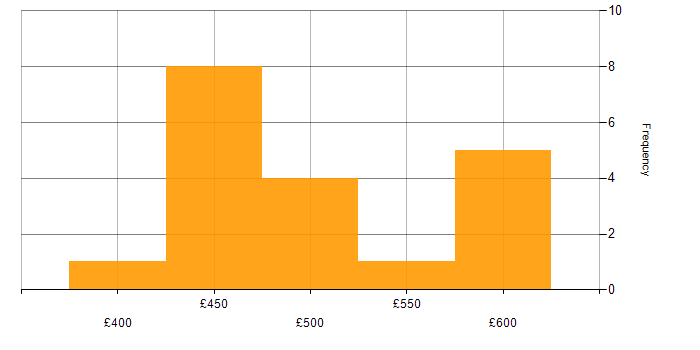 Daily rate histogram for Data Quality Analyst in the UK