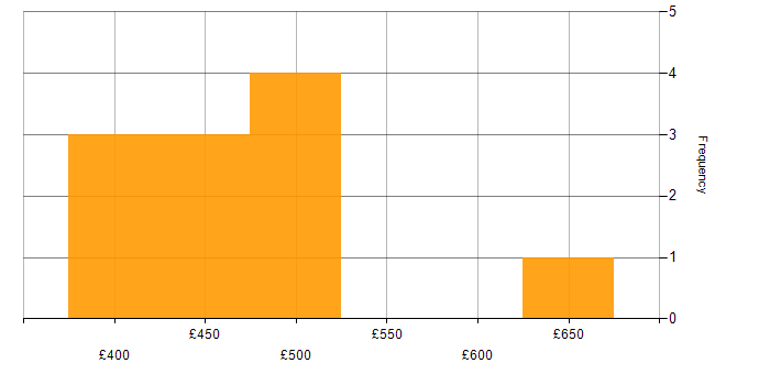 Daily rate histogram for Data Reconciliation in the UK