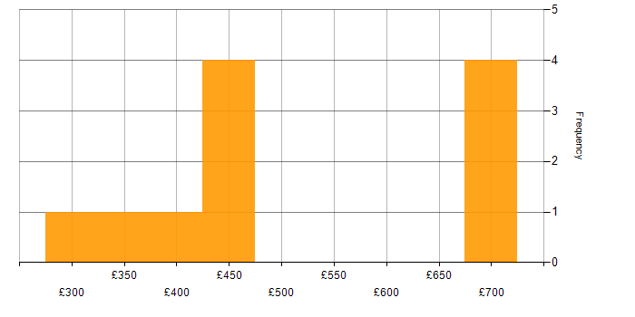 Daily rate histogram for Data Science in Birmingham