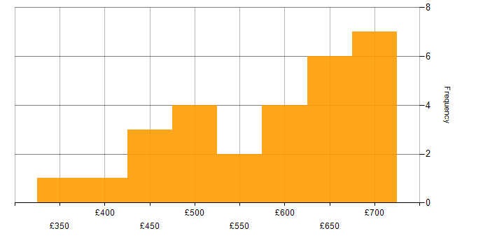 Daily rate histogram for Data Science in Central London