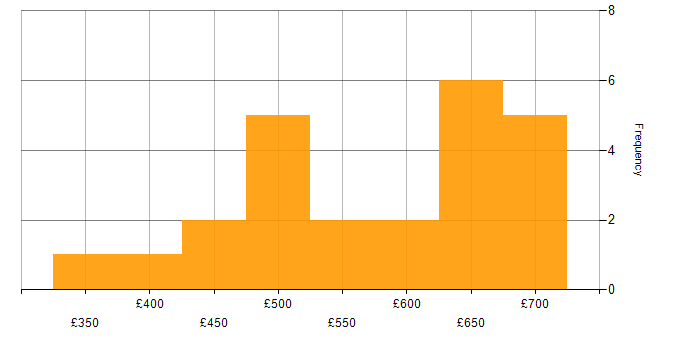 Daily rate histogram for Data Science in the City of London