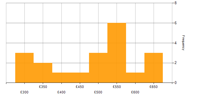 Daily rate histogram for Data Science in the East of England