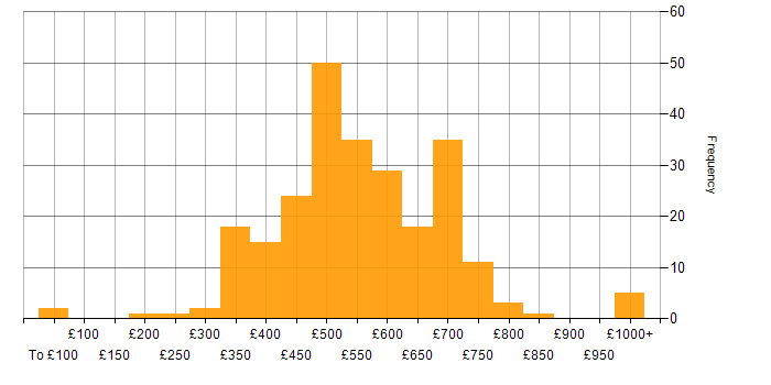 Daily rate histogram for Data Science in London