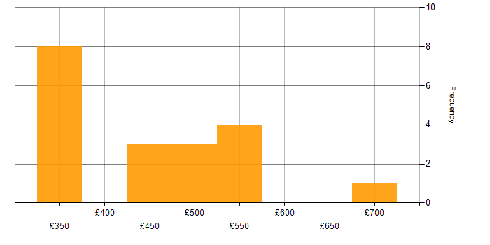 Daily rate histogram for Data Science in the North West
