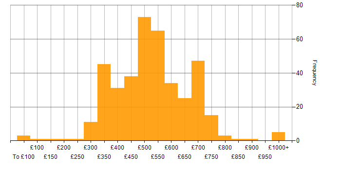 Daily rate histogram for Data Science in the UK