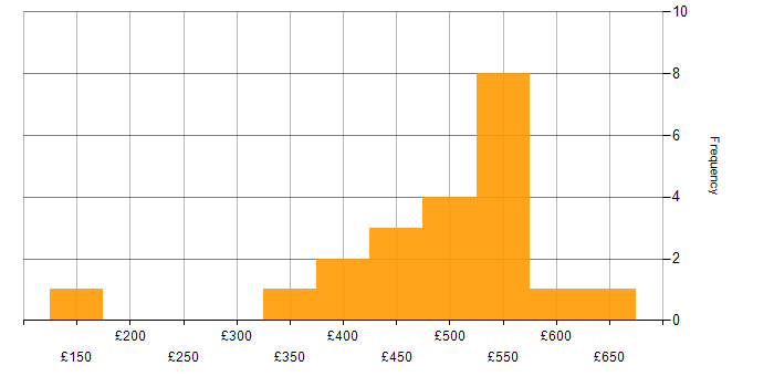 Daily rate histogram for Data Scientist in the UK excluding London