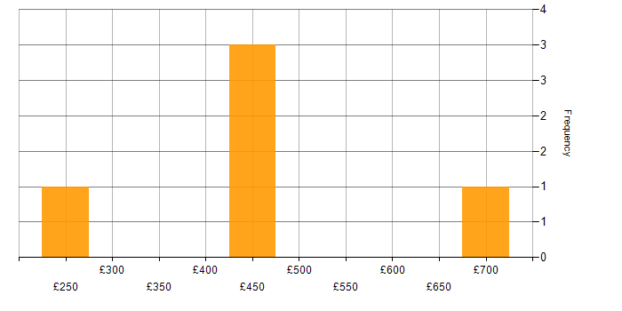 Daily rate histogram for Data Security in Hampshire