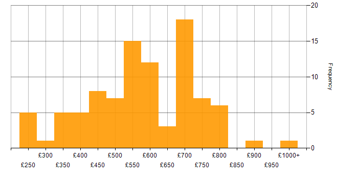 Daily rate histogram for Data Security in London