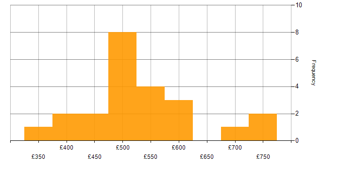 Daily rate histogram for Data Security in the North of England