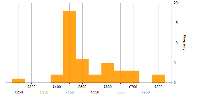 Daily rate histogram for Data Security in the South East