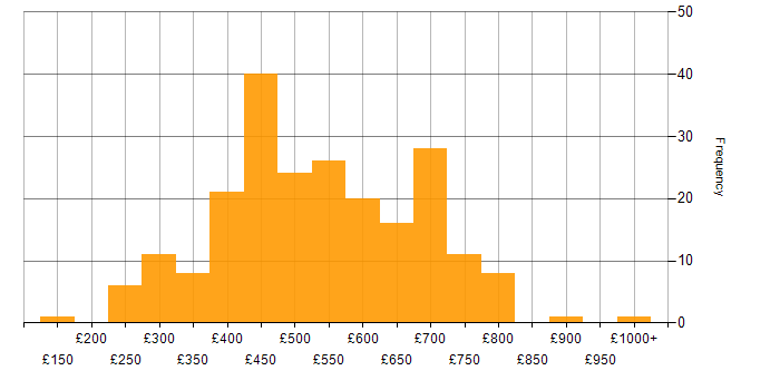 Daily rate histogram for Data Security in the UK