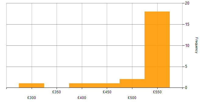 Daily rate histogram for Data Sharing in the UK