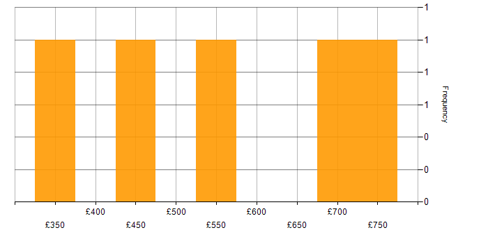 Daily rate histogram for Data Stewardship in the UK