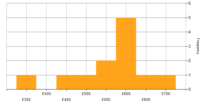 Daily rate histogram for Data Strategy in Manchester