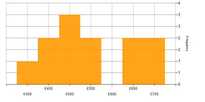 Daily rate histogram for Data Strategy in the Midlands