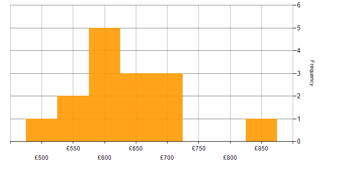 Daily rate histogram for Data Strategy in the South West