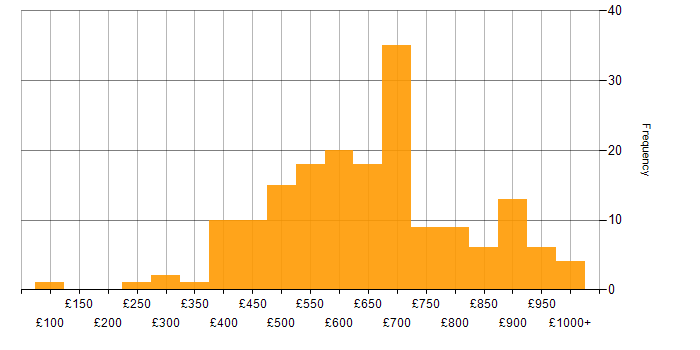 Daily rate histogram for Data Strategy in the UK