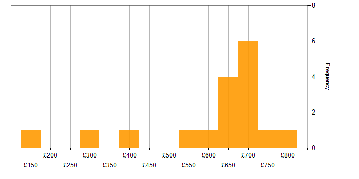 Daily rate histogram for Data Structures in Central London