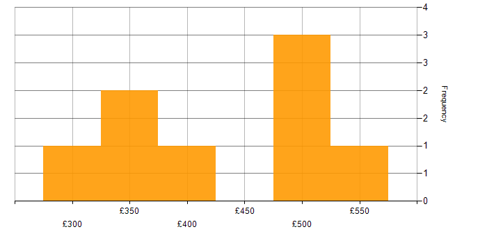 Daily rate histogram for Data Structures in the East of England