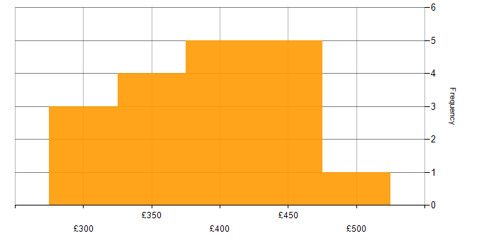 Daily rate histogram for Data Structures in Glasgow
