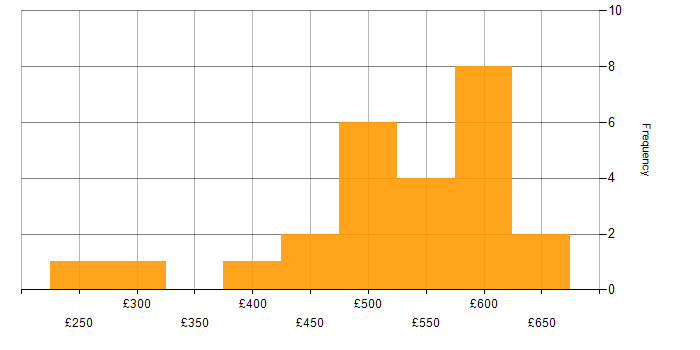 Daily rate histogram for Data Structures in the North of England