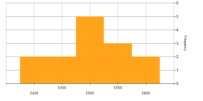 Daily rate histogram for Data Structures in the North West