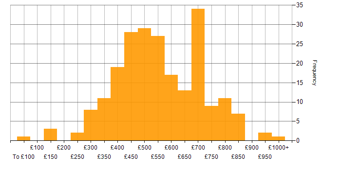 Daily rate histogram for Data Structures in the UK