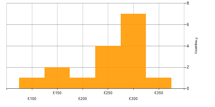 Daily rate histogram for Data Technician in the UK