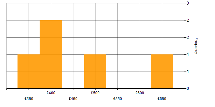Daily rate histogram for Data Transformation in Manchester