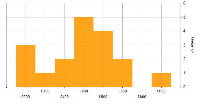 Daily rate histogram for Data Transformation in Scotland
