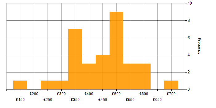 Daily rate histogram for Data Validation in England